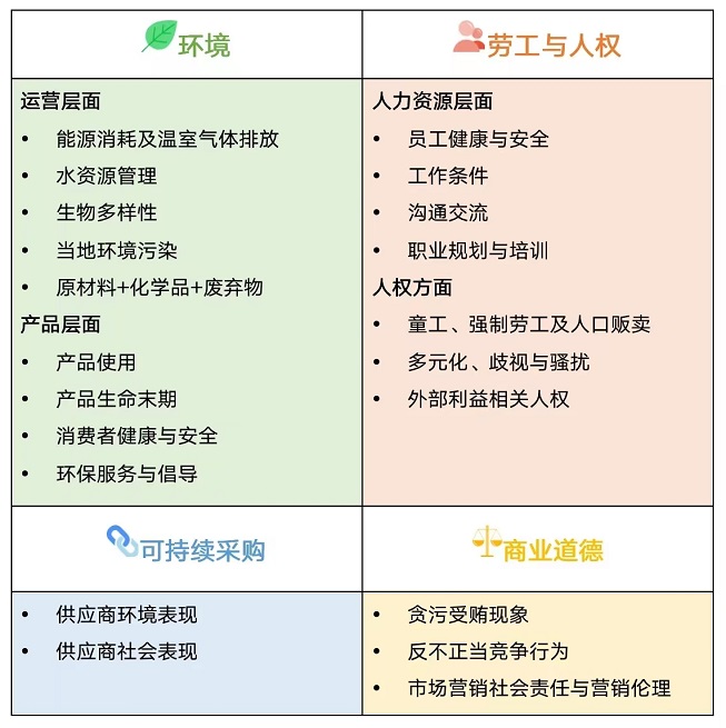 【圖5】EcoVadis評估涵蓋的4大主題、21個問題（標(biāo)準(zhǔn)）.jpg